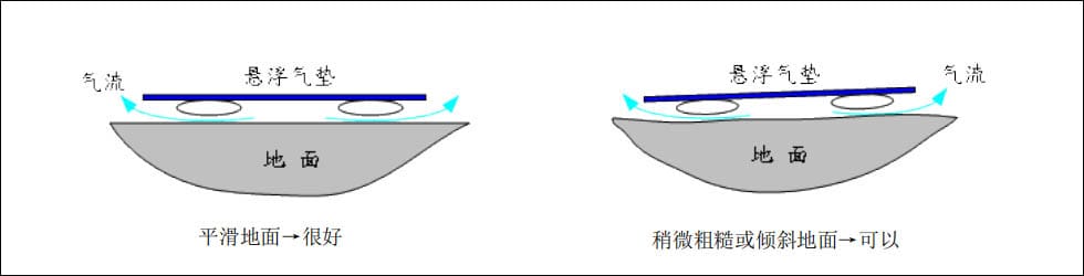 氣墊搬運車使用幫助：對不平整地面的處理方法